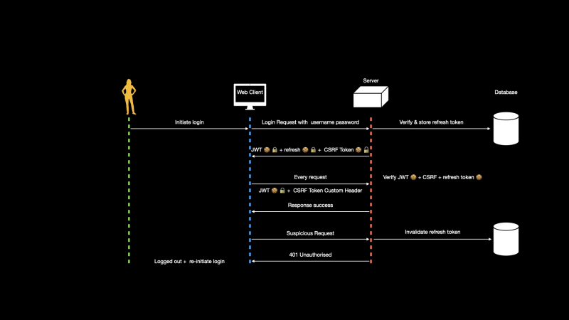 Authentication Scenario
