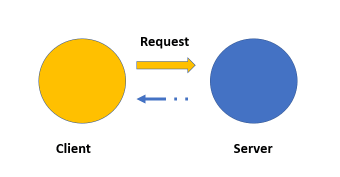 Client sending an HTTP request to the Server