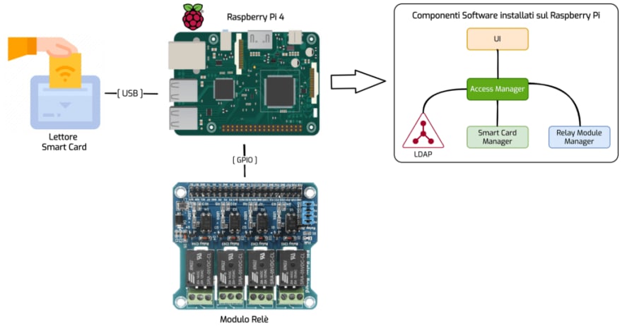 Figura 1 - Possibile scenario d'integrazione Smart Card e Raspberry Pi