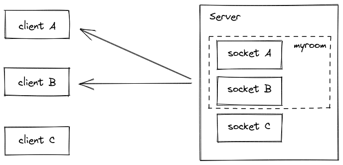 Socket.io rooms explained