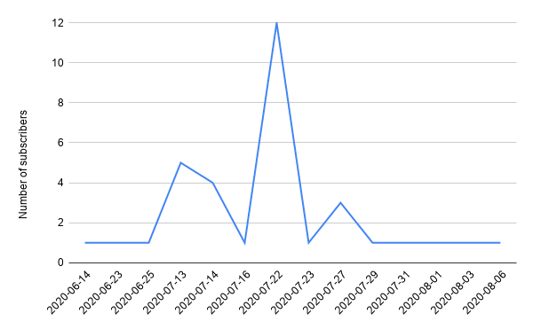 Chart of subscriber count