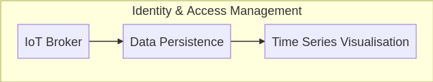 Typical Cloud IoT Blocks
