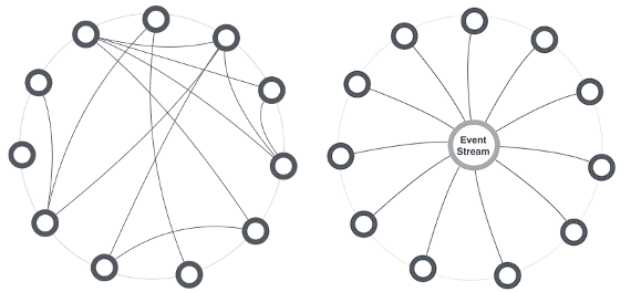 orchestration vs choreography in microservices application development