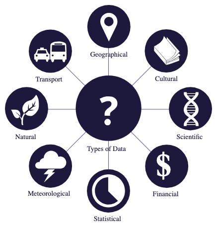 Different types of data