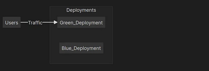 What are the types of deployment 3