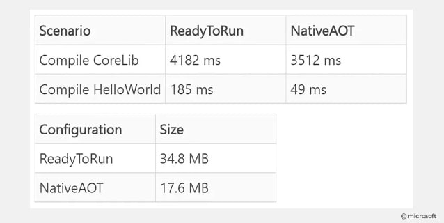 Native AOT Features in .Net 7