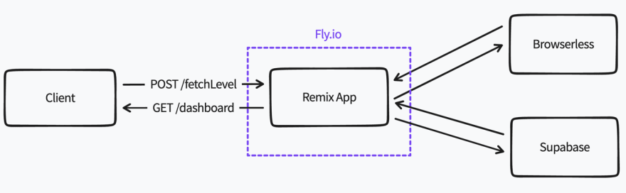 Architecture diagram of the gas tracking application. The client interacts with the Remix application, which runs within Fly.io, via GET and POST requests to view the dashboard and fetch new data. The Remix application also interacts with the external services Browserless and Supabase to fetch the new data and store it.