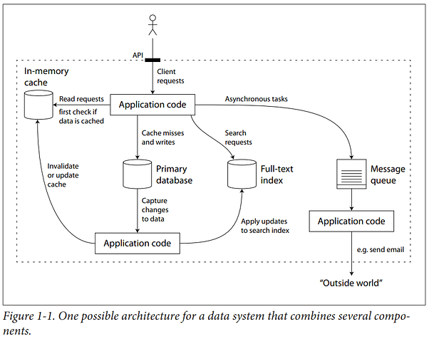 review of designing data intensive application book