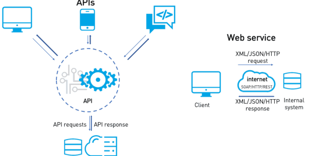 Веб сервис и веб сайт. Rest API схема. Архитектура API. Схема работы API. API сервисы.