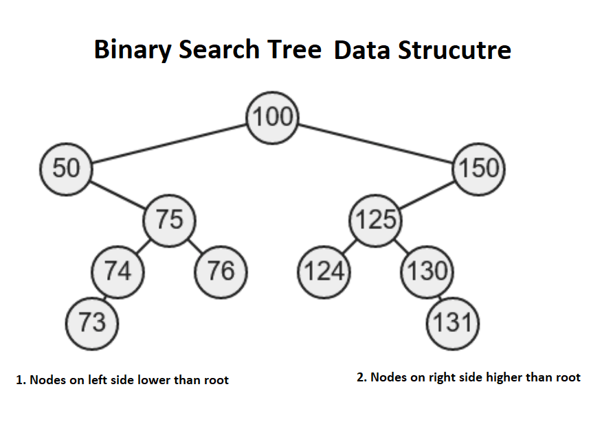 binary search tree inorder traversal in Java