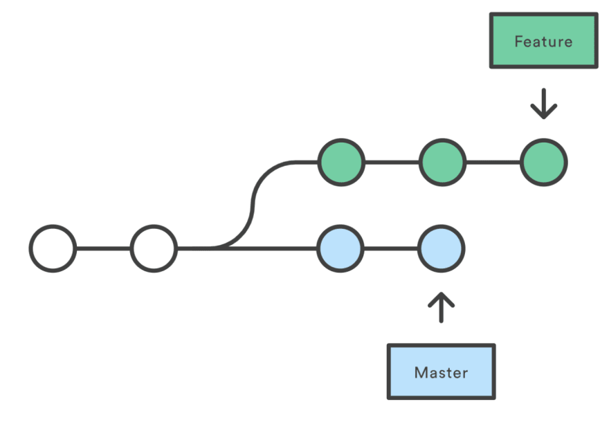 switch into branch from master git