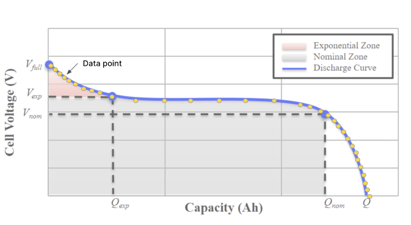 The same battery discharge curve again, this time with data points superimposed on the image. The data points are spaced close together in the “interesting bits,” where the voltage changes quickly at the beginning and end of the discharge curve. The data points are spaced further apart during the “boring” part in the middle, where the voltage hardly changes at all.