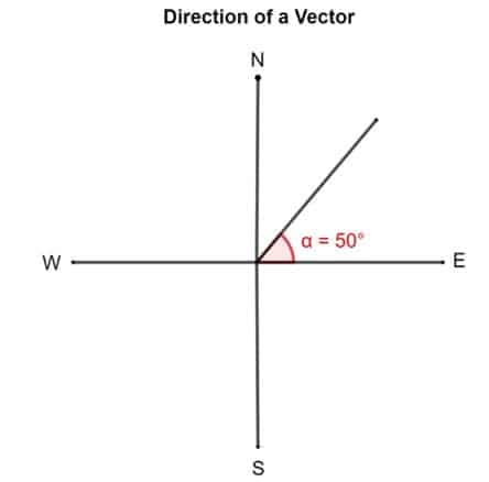 Direction of a vector