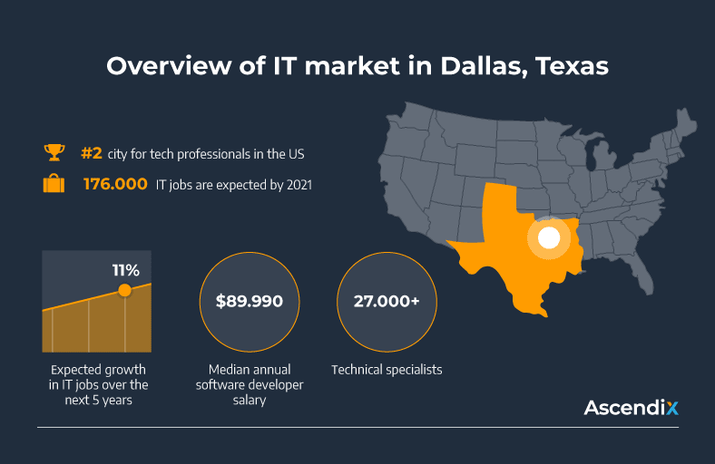 Overview of IT market in Dallas, Texas3