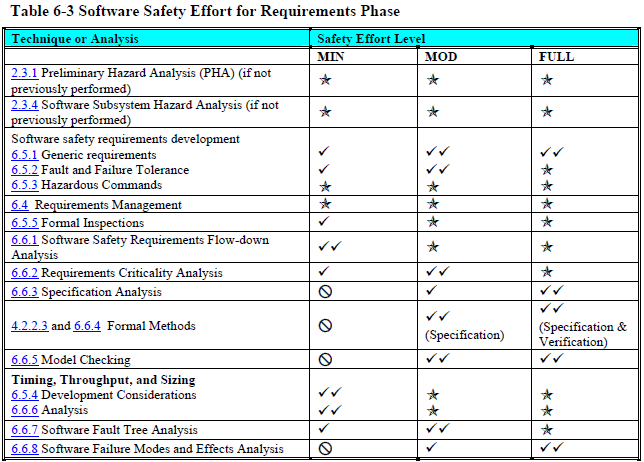 requirements phase