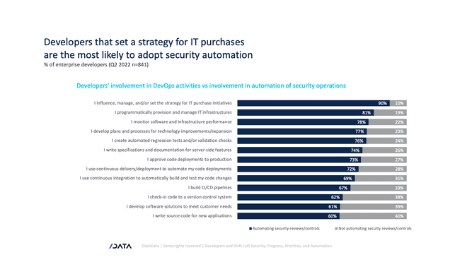 Relying on automations can account for faster, and frictionless operations