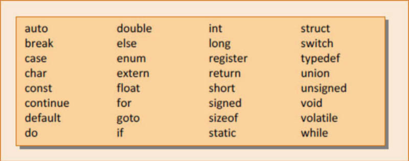 Figure showing keywords in C