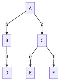 Valid Tree