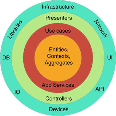 Ddd spring boot example top