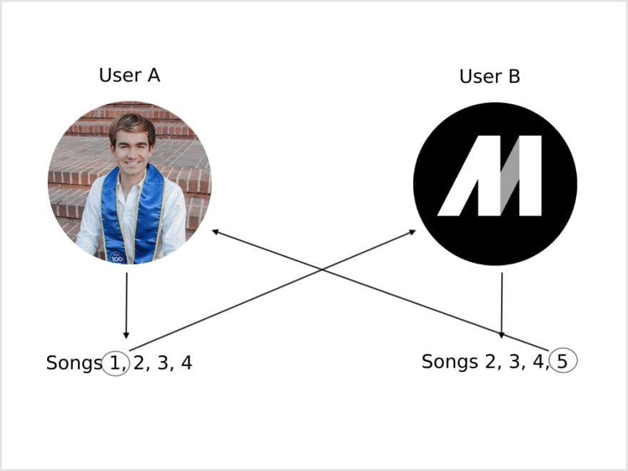 Spotify deep learning store
