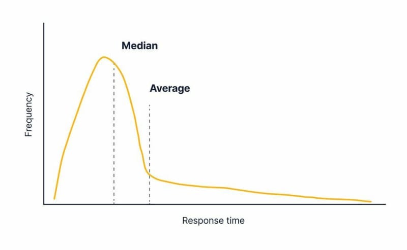 The API response time frequency curve with the median and average labeled. Graphs are not to scale and are meant for demonstration purposes only.