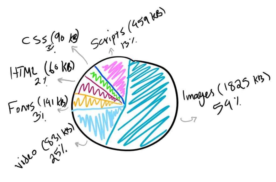 Average bytes per page