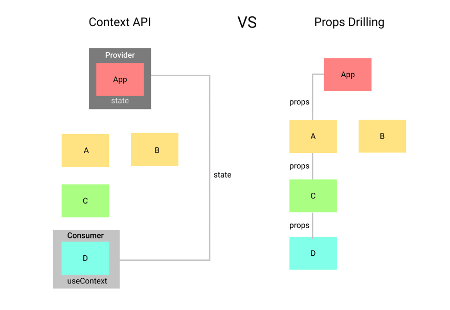 Context API vs props drilling