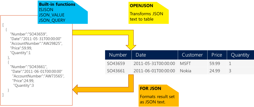 JSON with Azure SQL