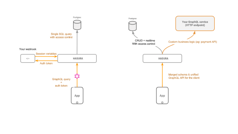 Build Fullstack Apps with NestJS, Hasura, and GraphQL APIs