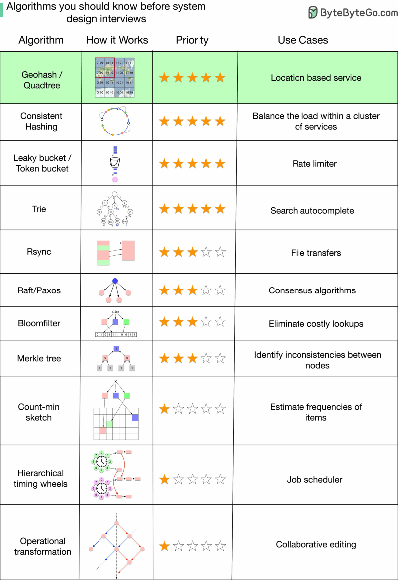 Essential System Design Algorithms to learn for interviews