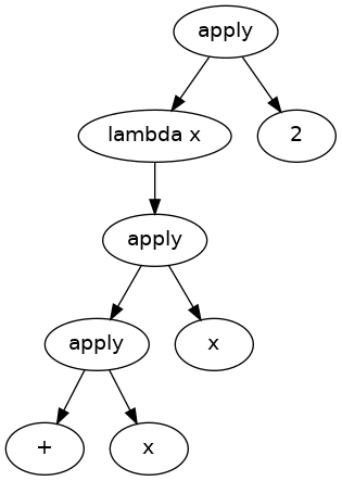 AST of above code