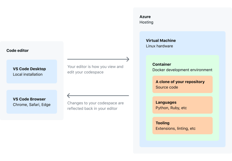 codespaces-diagram