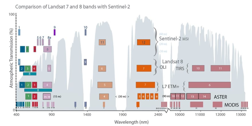 MSI Bands