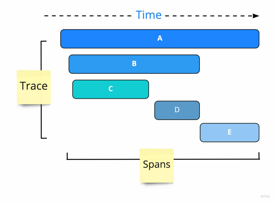 Traces and spans