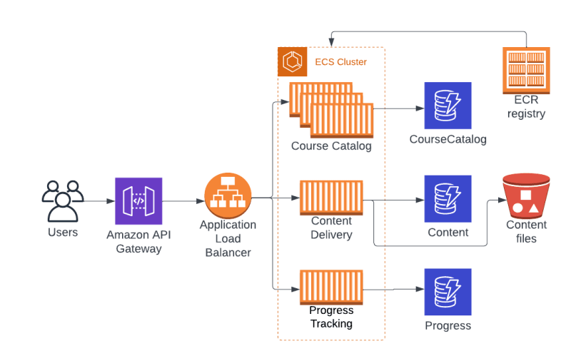 Final design of the app split into microservices