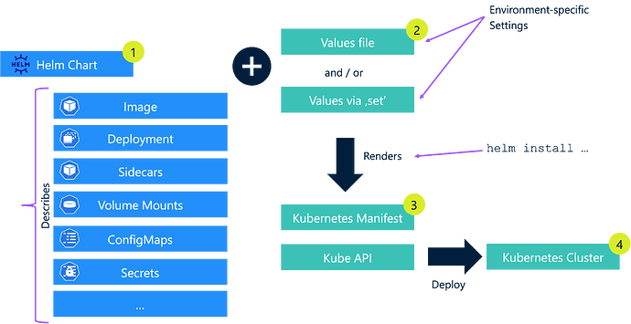 helm-overview