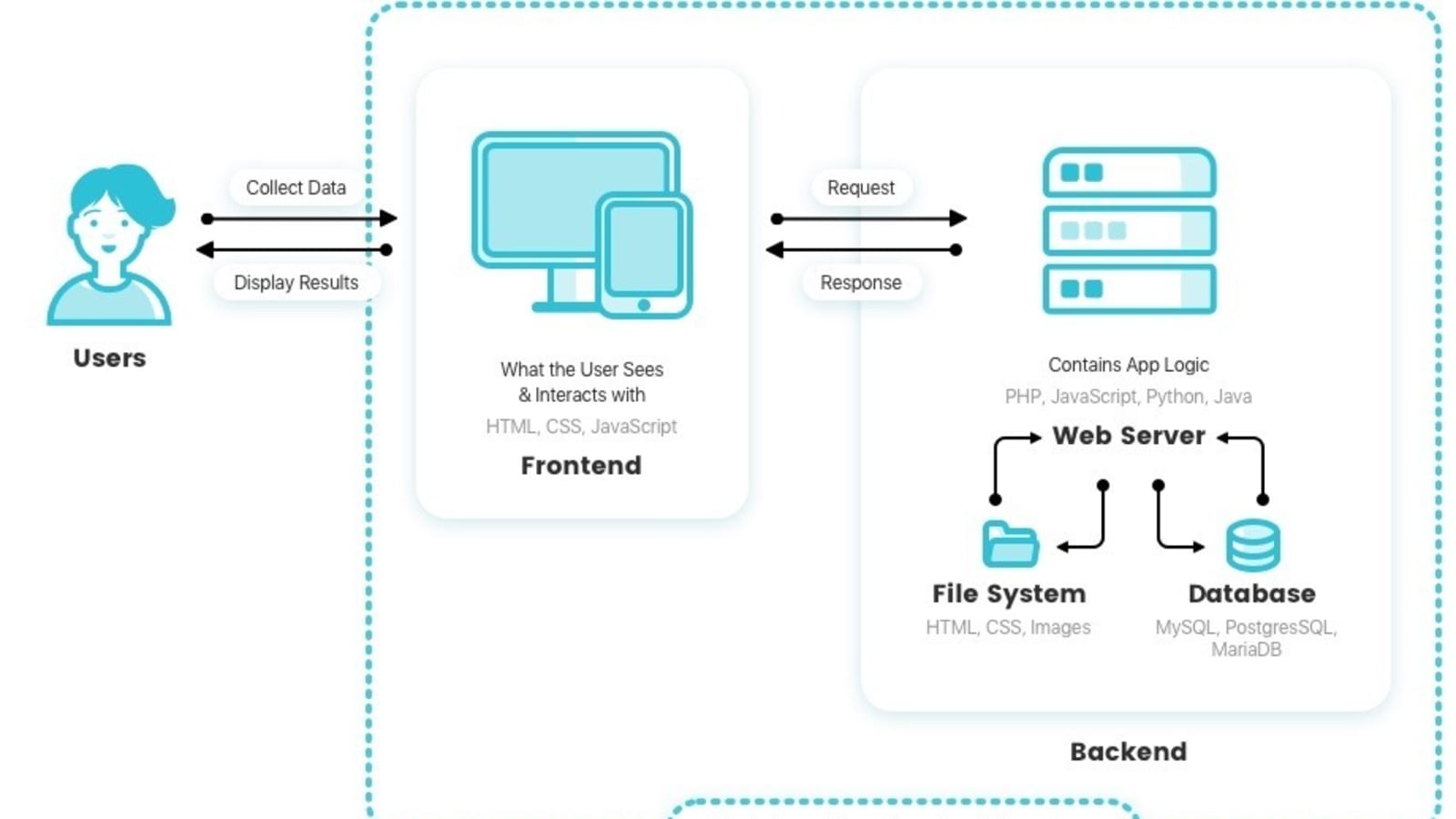 Request software. Архитектура frontend приложения. Диаграмма веб архитектура. Архитектура frontend backend. Архитектура backend приложения.