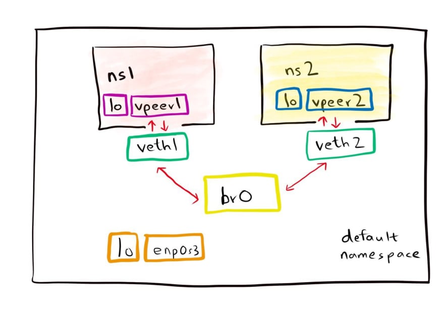 default docker network