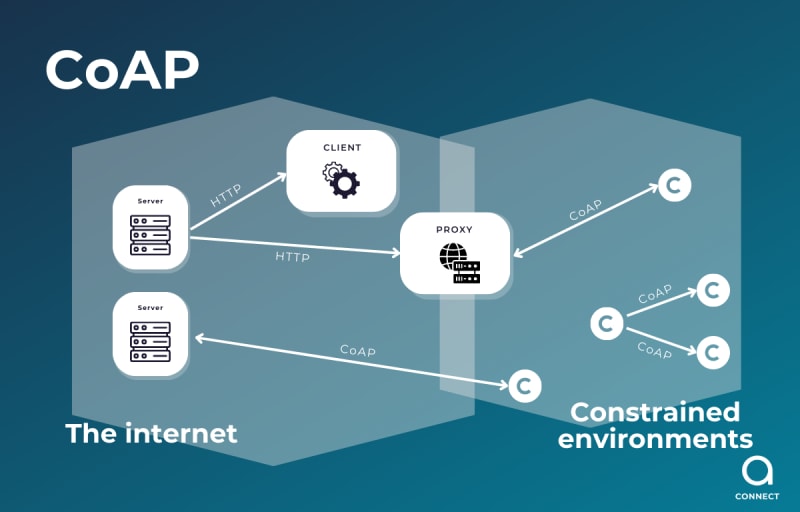 MQTT vs Kafka, HTTP, HTTPS, and CoAP UDP: Optimizing IoT Device ...
