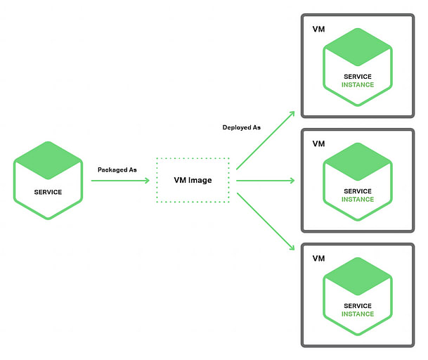 Monolithic vs Microservices