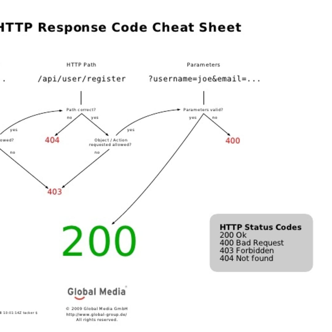 HTTP Response Status Codes - DEV Community