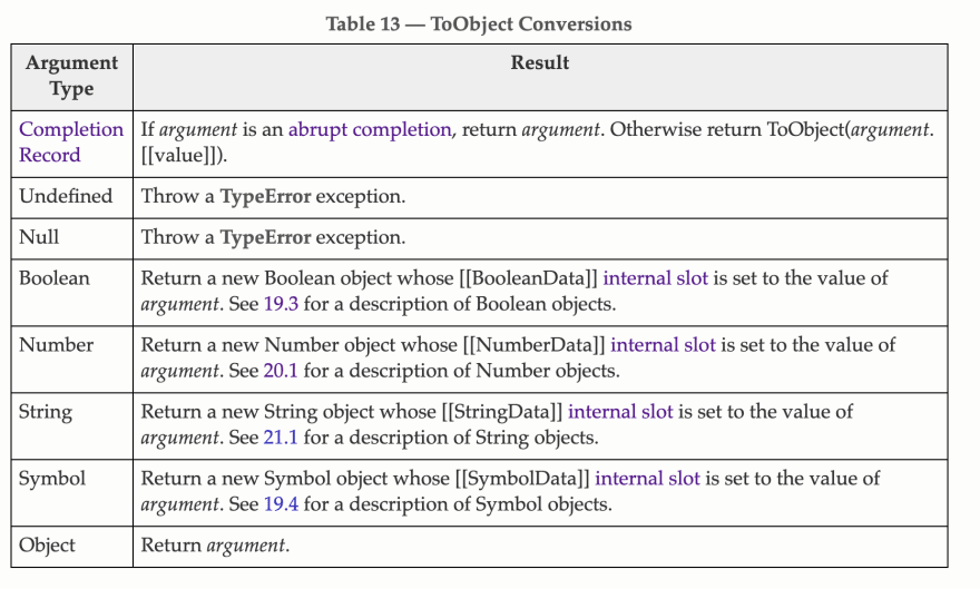 Screenshot from ECMAScript spec with a detailed table explaining what ToObject conversion should do depending on the argument type