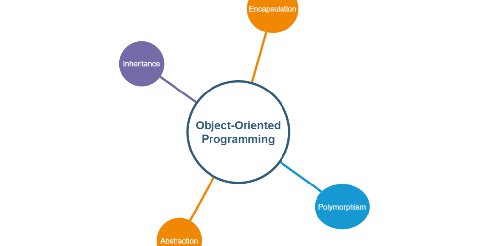 Conceitos e Fundamentos de OOP: Orientação a Objetos - Introdução a  Programação 20