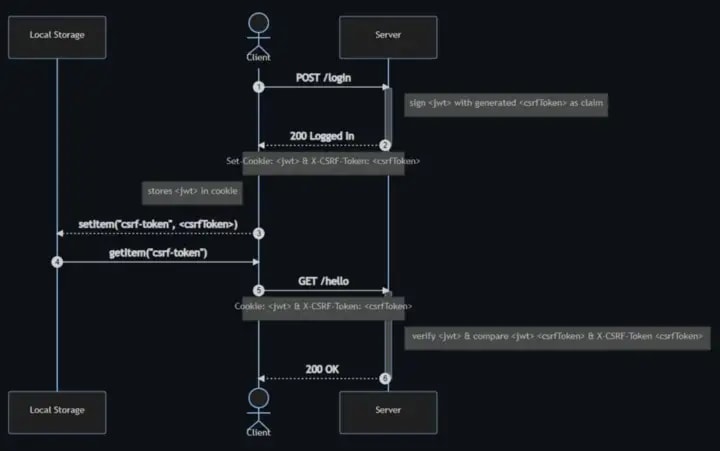 The modified “cookie-to-header token” approach