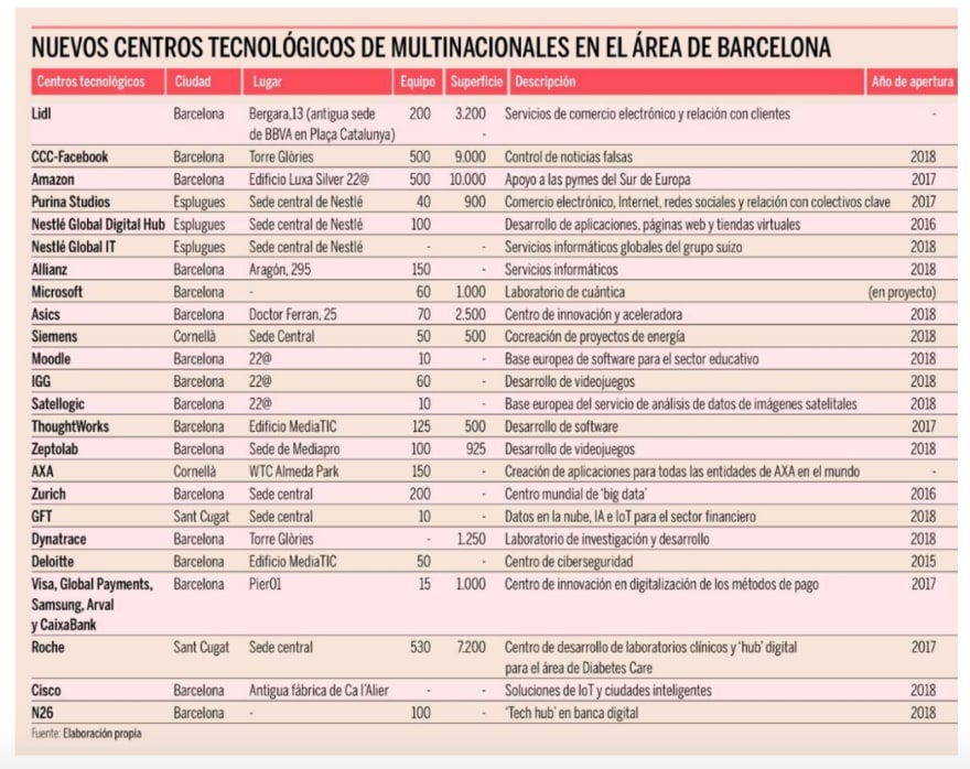 digital hub big companies barcelona