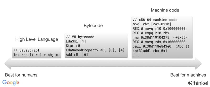 Infografía de comparación de lenguajes de alto a bajo nivel: javascript - bytecode - machine code