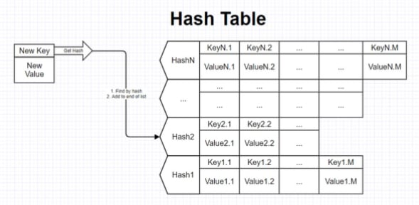 Hash table scheme