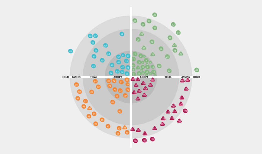 Tech Radar for visualising Technology Strategy. What is it and how to build  it? - DEV Community