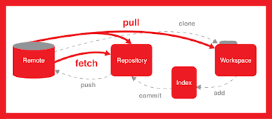 Why Java developer should learn Git