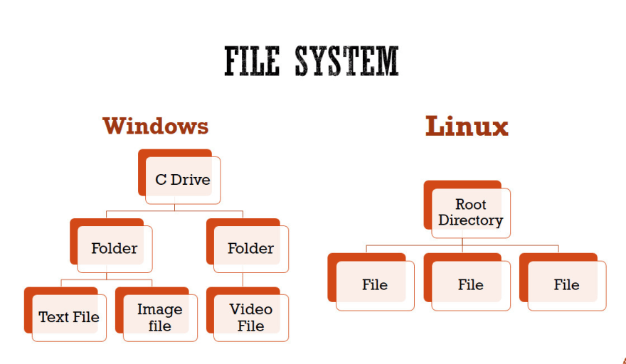 file system management linux